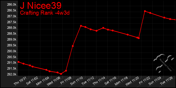 Last 31 Days Graph of J Nicee39