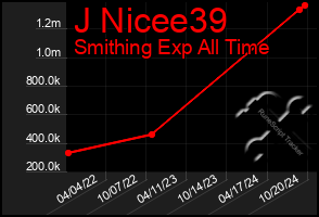 Total Graph of J Nicee39