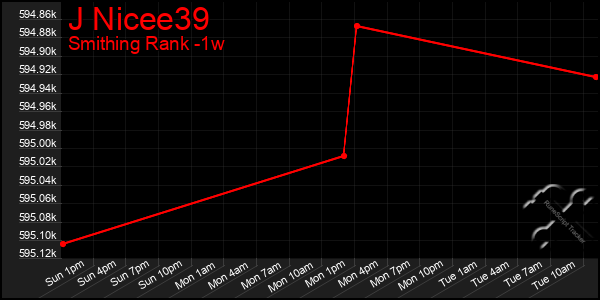 Last 7 Days Graph of J Nicee39