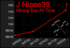 Total Graph of J Nicee39