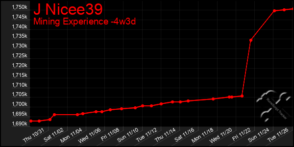 Last 31 Days Graph of J Nicee39