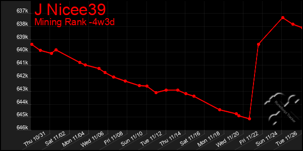 Last 31 Days Graph of J Nicee39