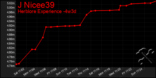 Last 31 Days Graph of J Nicee39