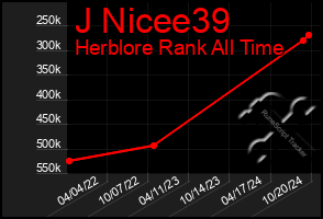 Total Graph of J Nicee39