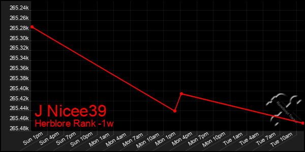 Last 7 Days Graph of J Nicee39