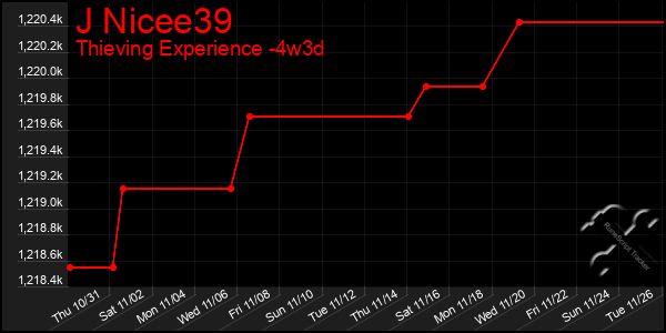 Last 31 Days Graph of J Nicee39