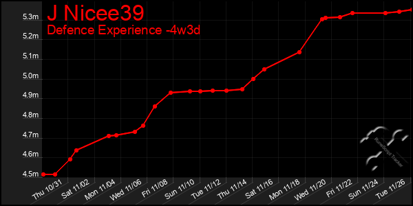 Last 31 Days Graph of J Nicee39