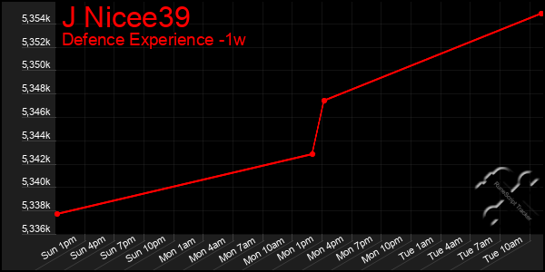 Last 7 Days Graph of J Nicee39