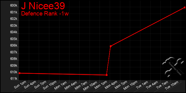 Last 7 Days Graph of J Nicee39