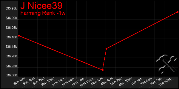 Last 7 Days Graph of J Nicee39