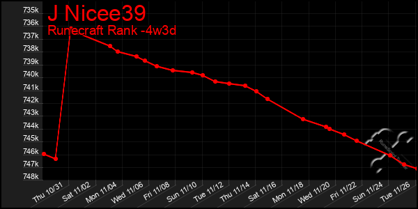 Last 31 Days Graph of J Nicee39