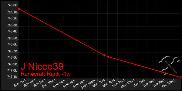 Last 7 Days Graph of J Nicee39