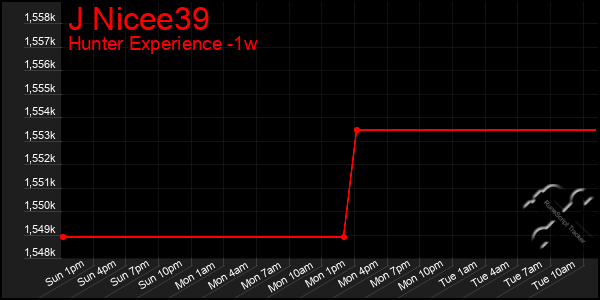 Last 7 Days Graph of J Nicee39