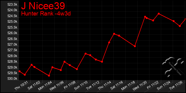 Last 31 Days Graph of J Nicee39