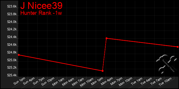 Last 7 Days Graph of J Nicee39