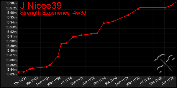 Last 31 Days Graph of J Nicee39