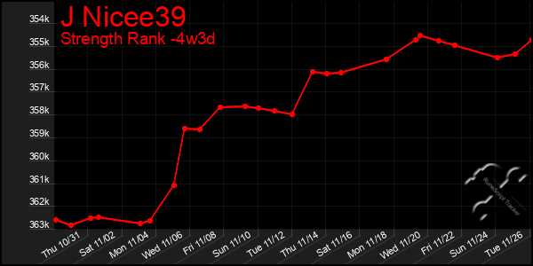 Last 31 Days Graph of J Nicee39