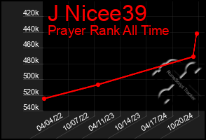 Total Graph of J Nicee39