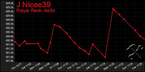 Last 31 Days Graph of J Nicee39