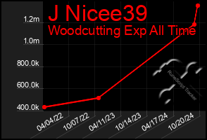 Total Graph of J Nicee39