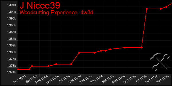 Last 31 Days Graph of J Nicee39