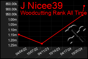 Total Graph of J Nicee39