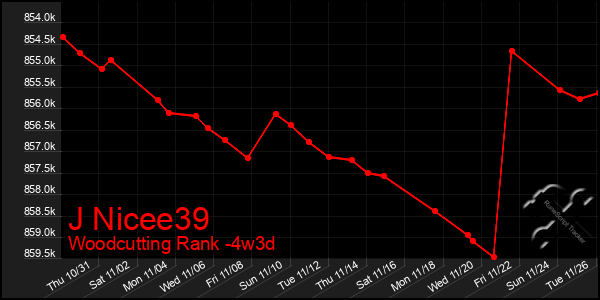 Last 31 Days Graph of J Nicee39