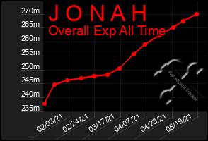 Total Graph of J O N A H