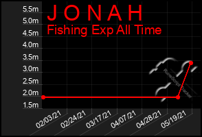 Total Graph of J O N A H