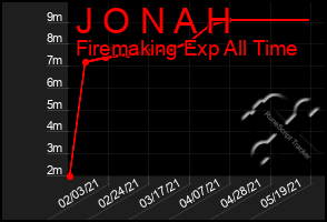 Total Graph of J O N A H