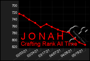 Total Graph of J O N A H