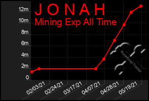 Total Graph of J O N A H