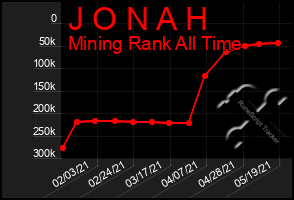 Total Graph of J O N A H