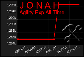 Total Graph of J O N A H