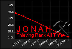 Total Graph of J O N A H