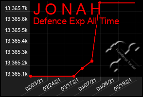 Total Graph of J O N A H