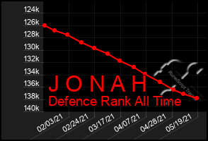 Total Graph of J O N A H