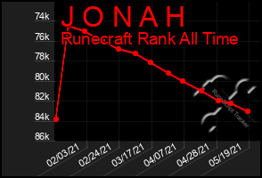 Total Graph of J O N A H