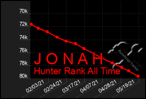 Total Graph of J O N A H