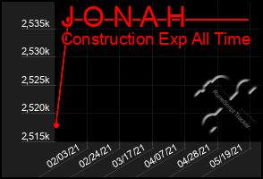 Total Graph of J O N A H