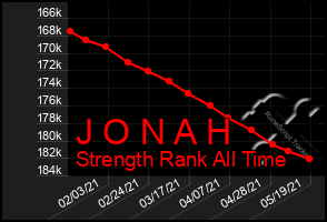 Total Graph of J O N A H