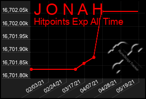 Total Graph of J O N A H