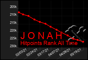 Total Graph of J O N A H