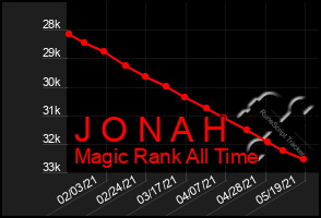 Total Graph of J O N A H