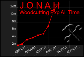 Total Graph of J O N A H