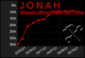 Total Graph of J O N A H