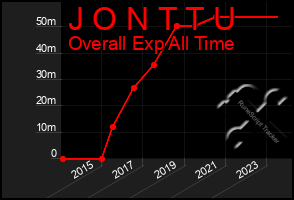 Total Graph of J O N T T U