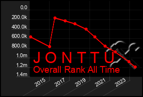 Total Graph of J O N T T U