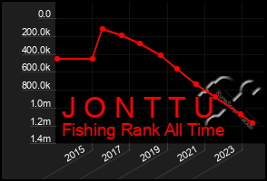 Total Graph of J O N T T U