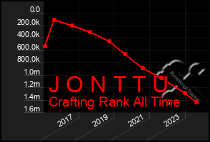 Total Graph of J O N T T U